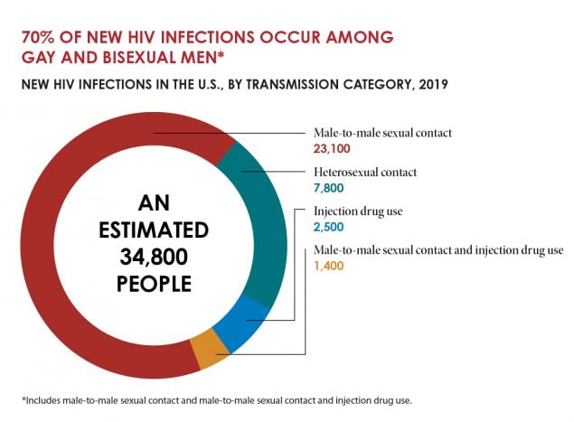 New-HIV-infections-in-the-U.S.-by-transmission-category-2019-medium.jpg