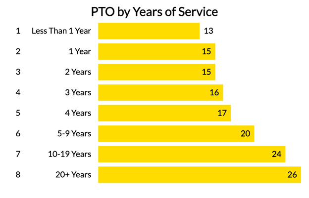 pto-by-years-of-service.png