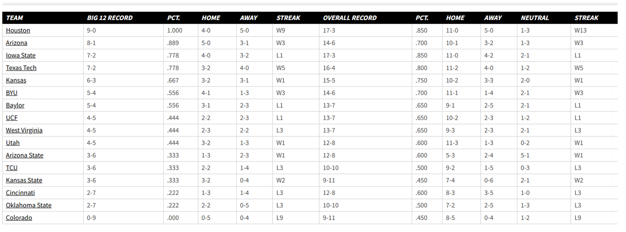 Big-12-Basketball-Standings-Jan-30.png