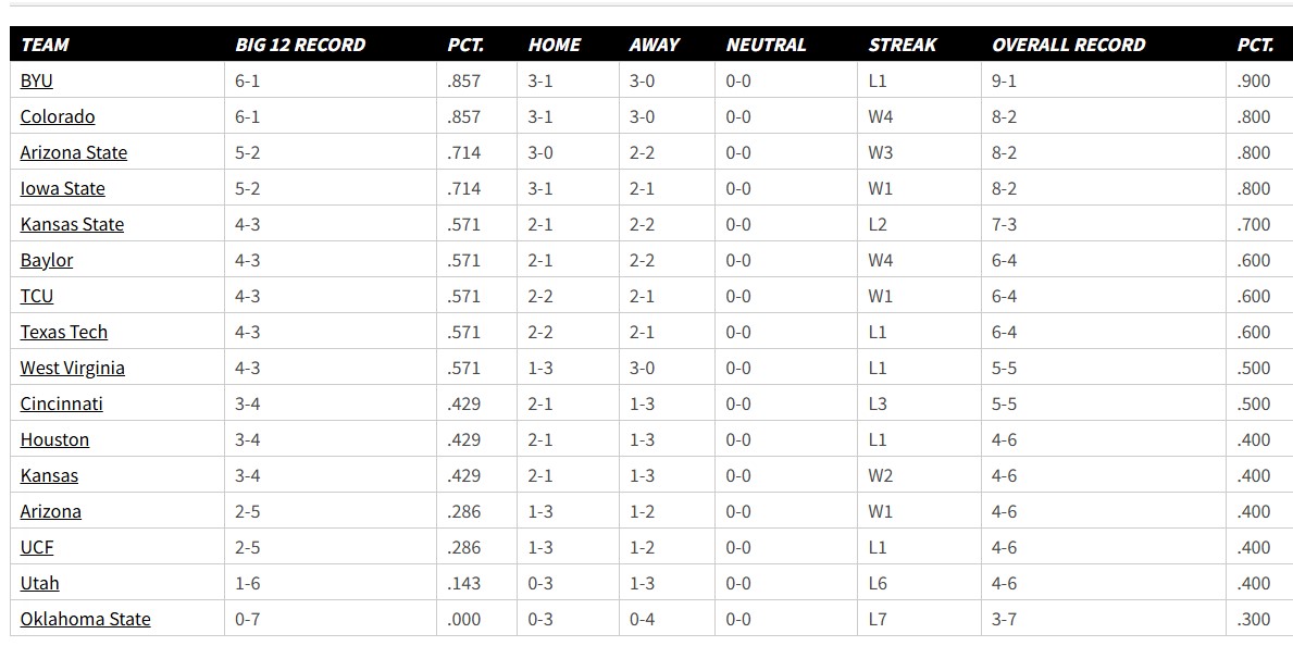 Big-12-standings-Nov-17-2024.jpg