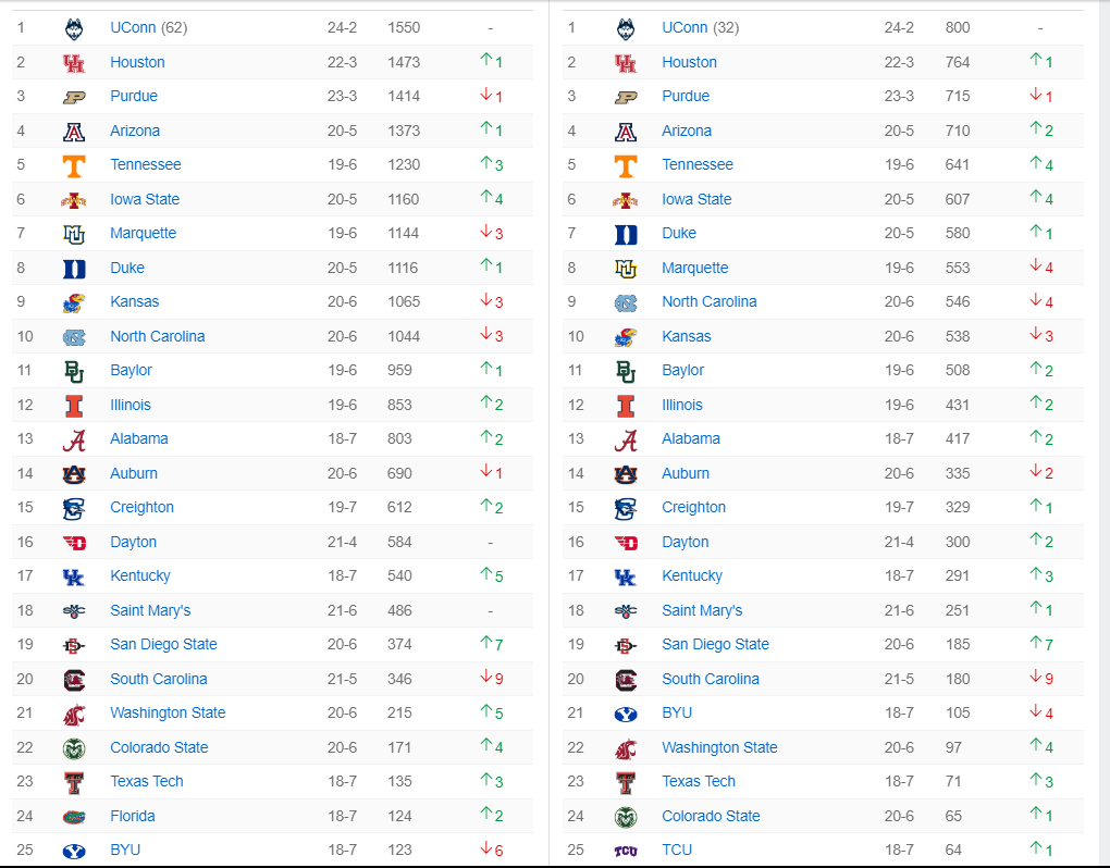 Top-25-Basketball-Feb-21-2024.png