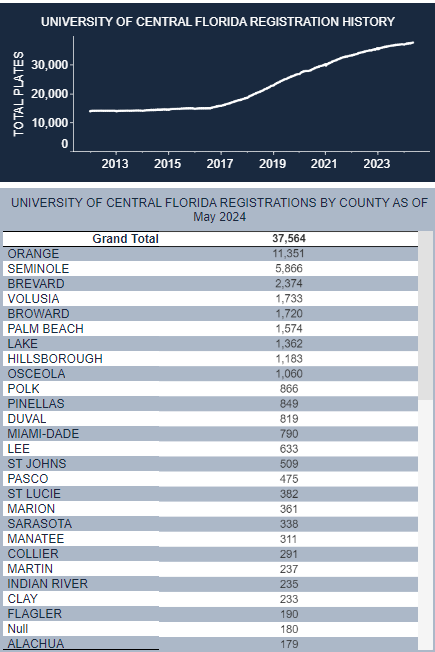 UCF-May-2024-License-Plate-Sales-and-Top-Counties.png