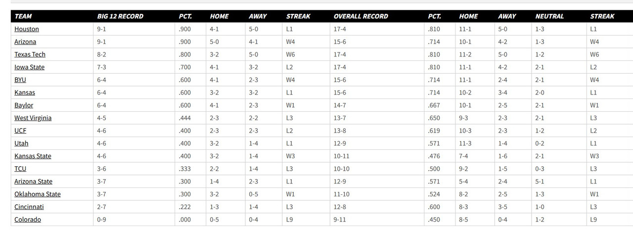 Big-12-Basketball-Standings-Sun-Feb-2.jpg