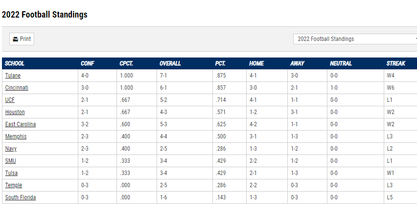 AAC-Standings-after-Oct-22-2022-games.png