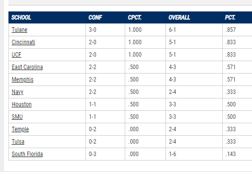 AAC-Standings-Oct-16-2022.png