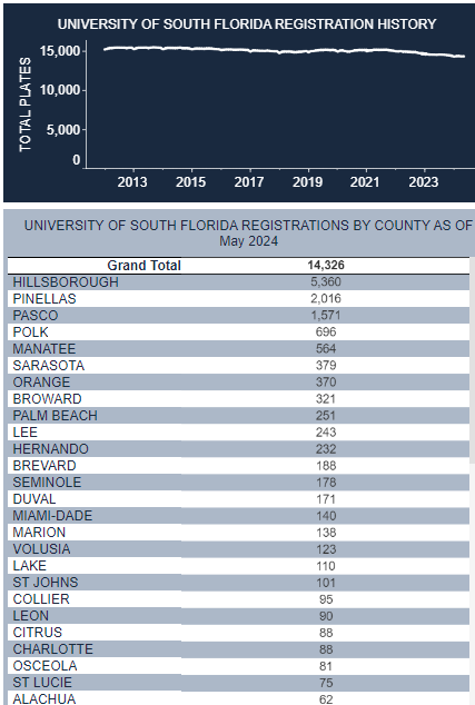 usf-license-plate-sales-May-2024.png