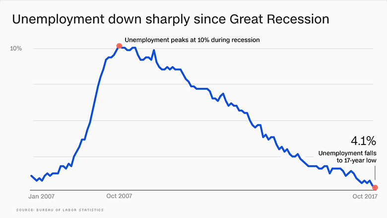 171120131302-chart-unemployment-2017-780x439.jpg