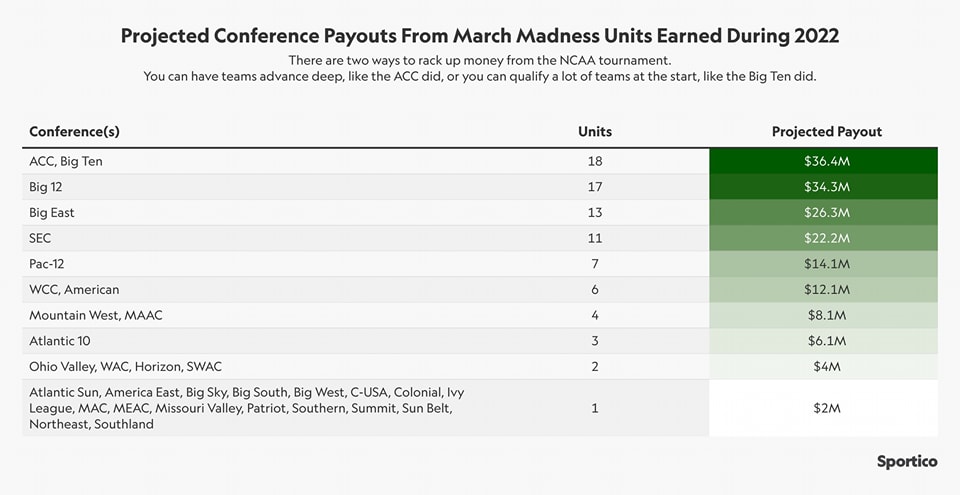 2022-NCAA-March-Madness-payouts-and-credits-by-conf.jpg