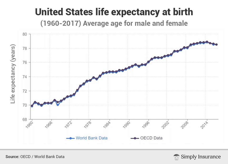 fig-0-us-life-expectancy-at-birth-1960-2017.png