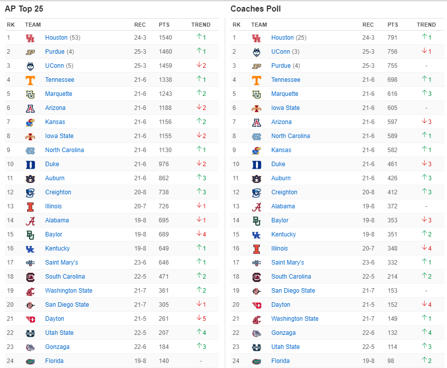 Top-25-Hoop-Rankings-for-Feb-26-2024.png