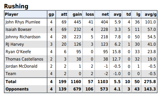 UCF-Rushing-Stats-after-Game-4-Plumlee.png