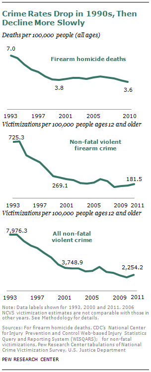 SDT-2013-05-gun-crime-1-1.png