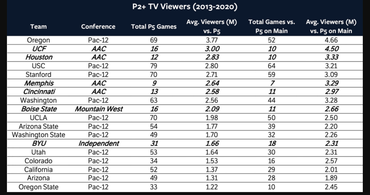 UCF-TV-Ratings-vs-Pac-12-teams-2013-2022.png