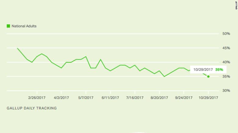 171102211828-trump-weekly-job-approval-chart-exlarge-169.jpg