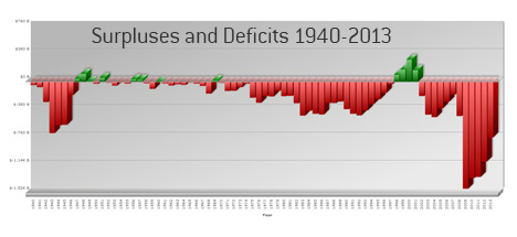 surpluses_and_deficits_1940-2011_small.jpg