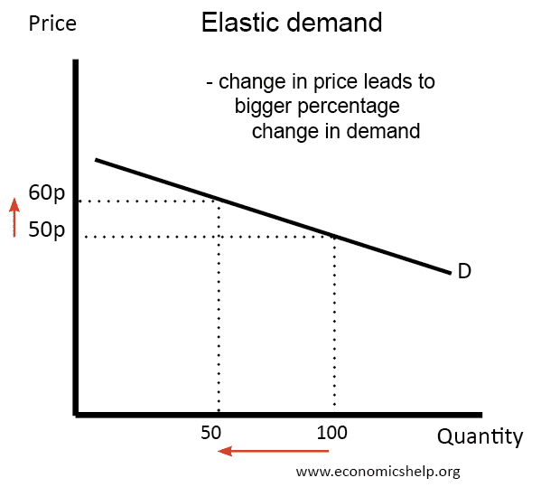 price-elastic-demand.png