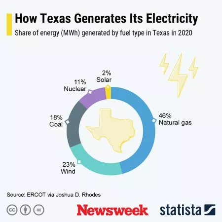 texas-electricity-generation-statista.webp
