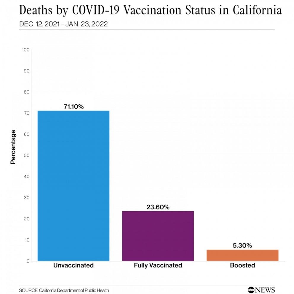 Deaths_by_COVID-19_vaccination_status_in_California-_1644955958748_hpEmbed_1x1_992.jpg