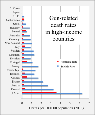 325px-2010_homicide_suicide_rates_high-income_countries.png