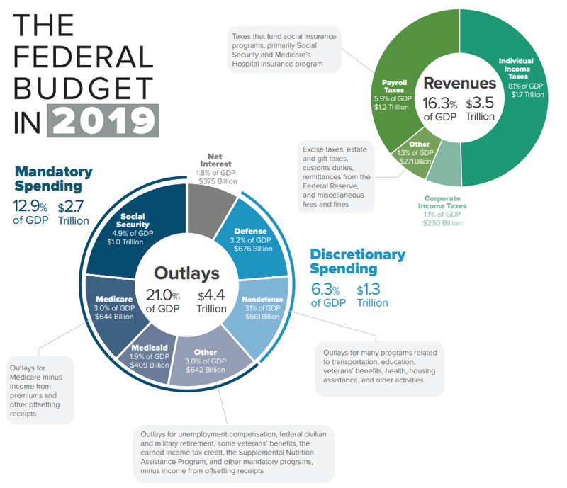 800px-2019_Federal_Budget_Infographic.png
