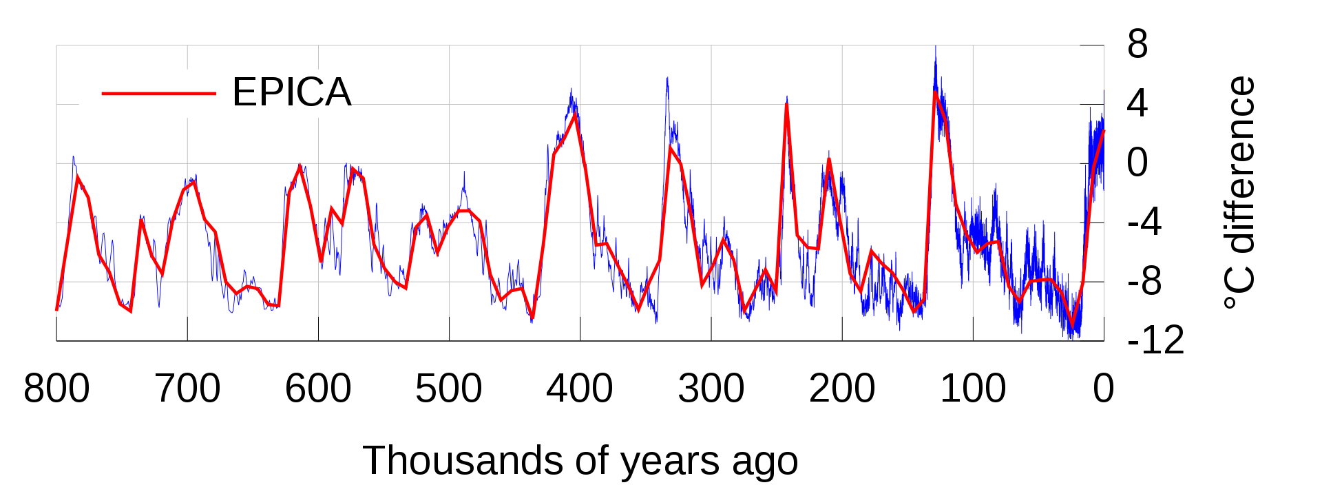 1920px-EPICA_temperature_plot.svg.png